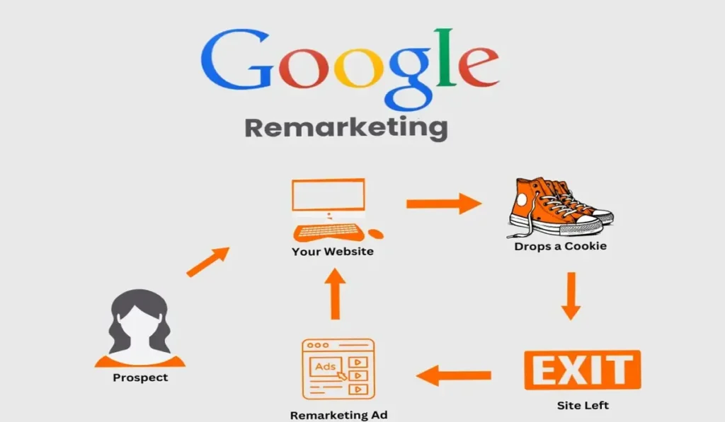 إعادة الاستهداف في جوجل أدز